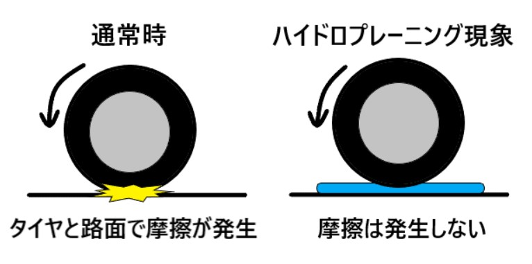 ハイドロプレーニング現象